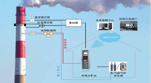 防爆型VOCs 在線監(jiān)測系統(tǒng)包含哪些？